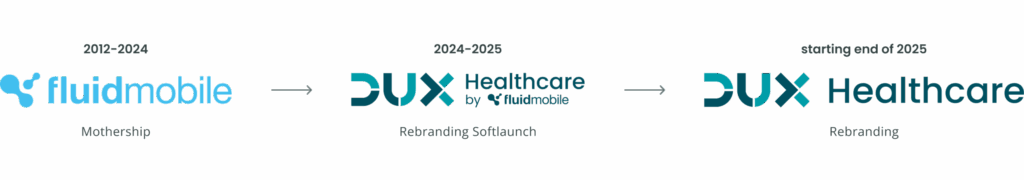 Dieses Bild zeigt die Rebranding‑Abfolge von fluidmobile (2012–2024) über DUX Healthcare by fluidmobile (2024–2025) bis zu DUX Healthcare ab Ende 2025, dargestellt mit Logos und Pfeilen DiGA Entwicklung Pharma Companion Apps und Digital Therapeutics (DTx)